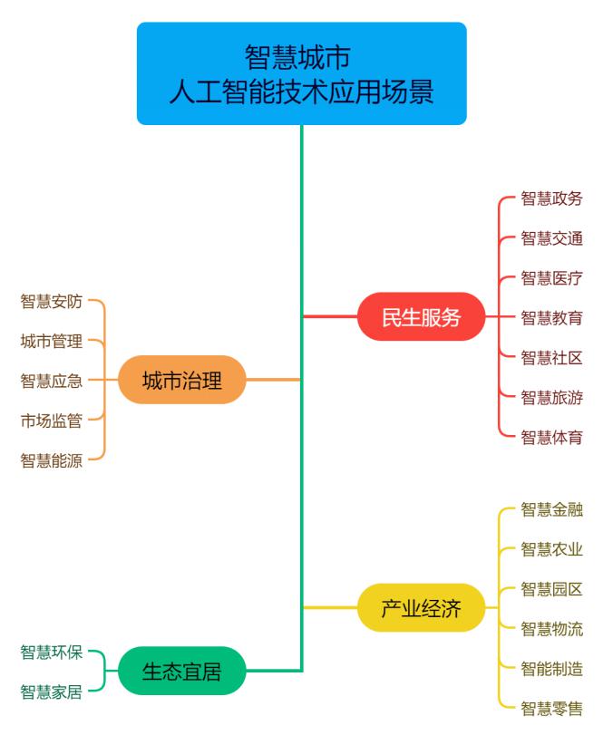 政策領(lǐng)航加速智慧未來(lái) 南威軟件助力《智慧城市AI應(yīng)用場(chǎng)景分類指南》發(fā)布